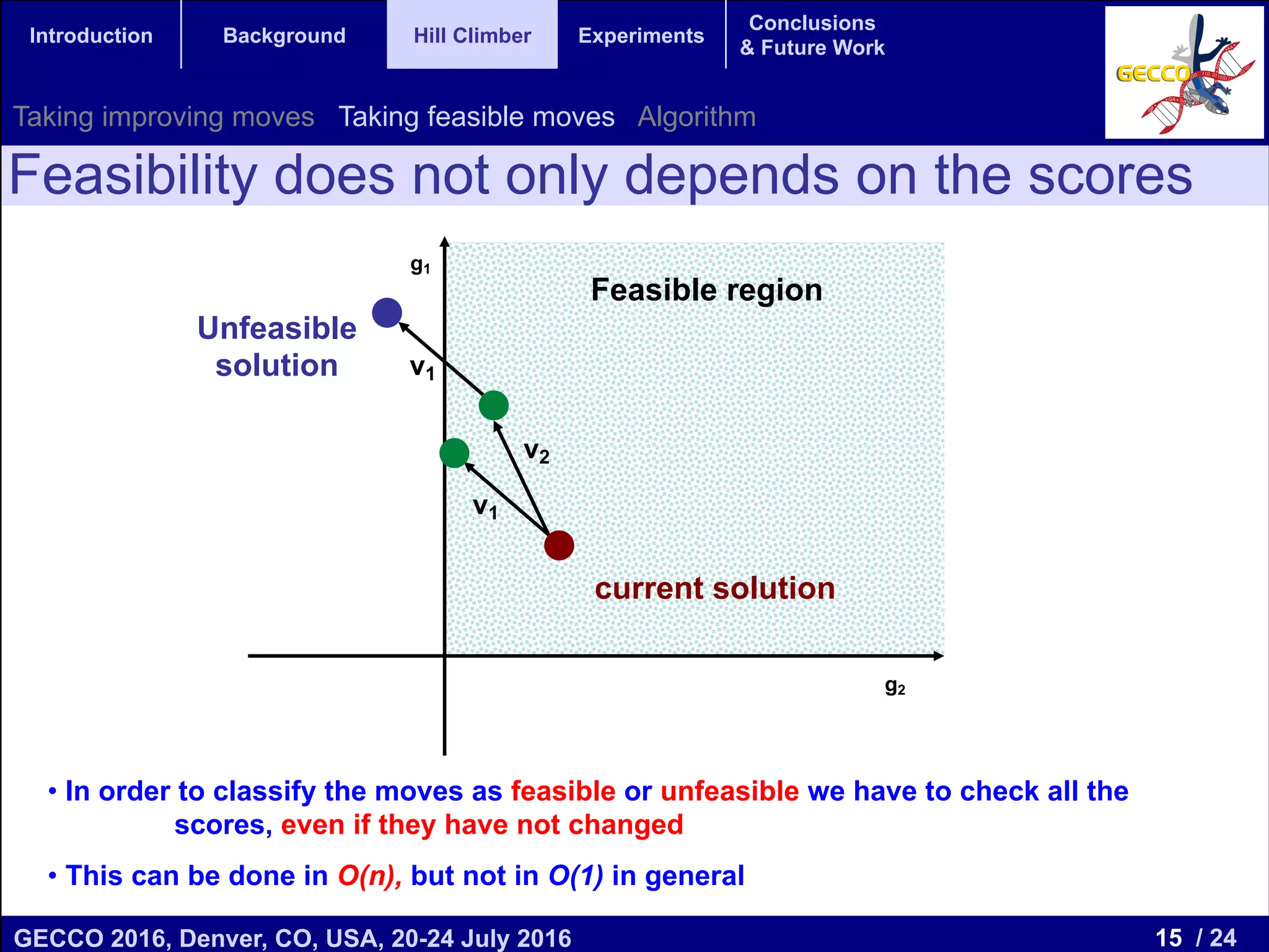 15 / 24GECCO 2016, Denver, CO, USA, 20-24 July 2016 Genetic and Evolutionary Computation Conference 2016 Conference Program Denver, CO, USA July 20-24, 2016 Introduction Background Hill Climber Experiments Conclusions & Future Work Feasibility does not only depends on the scores • In order to classify the moves as feasible or unfeasible we have to check all the scores, even if they have not changed • This can be done in O(n), but not in O(1) in general g2 g1 Unfeasible solution current solution v1 v1 v2 Feasible region Taking improving moves Taking feasible moves Algorithm 