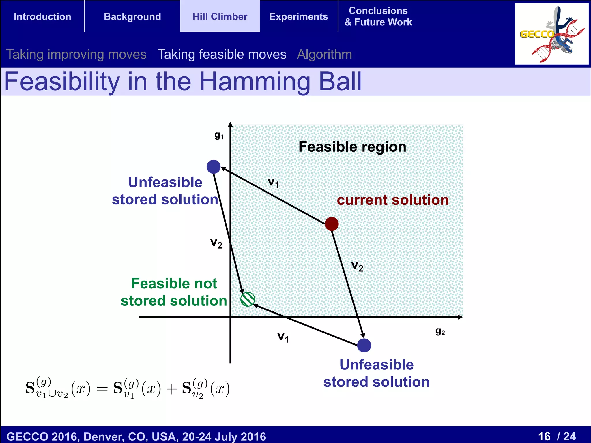 16 / 24GECCO 2016, Denver, CO, USA, 20-24 July 2016 Genetic and Evolutionary Computation Conference 2016 Conference Program Denver, CO, USA July 20-24, 2016 Introduction Background Hill Climber Experiments Conclusions & Future Work Feasibility in the Hamming Ball x3 x4 x5 f (2) 1 f (2) 2 f (3) 1 g (2) 1 g (3) 1 S (f) v1[v2 (x) = S(f) v1 (x) + S(f) v2 (x) (1) S (g) v1[v2 (x) = S(g) v1 (x) + S(g) v2 (x) (2) g2 g1 Unfeasible stored solution current solution v1 v1 v2 Feasible region v2 Unfeasible stored solution Feasible not stored solution Taking improving moves Taking feasible moves Algorithm 