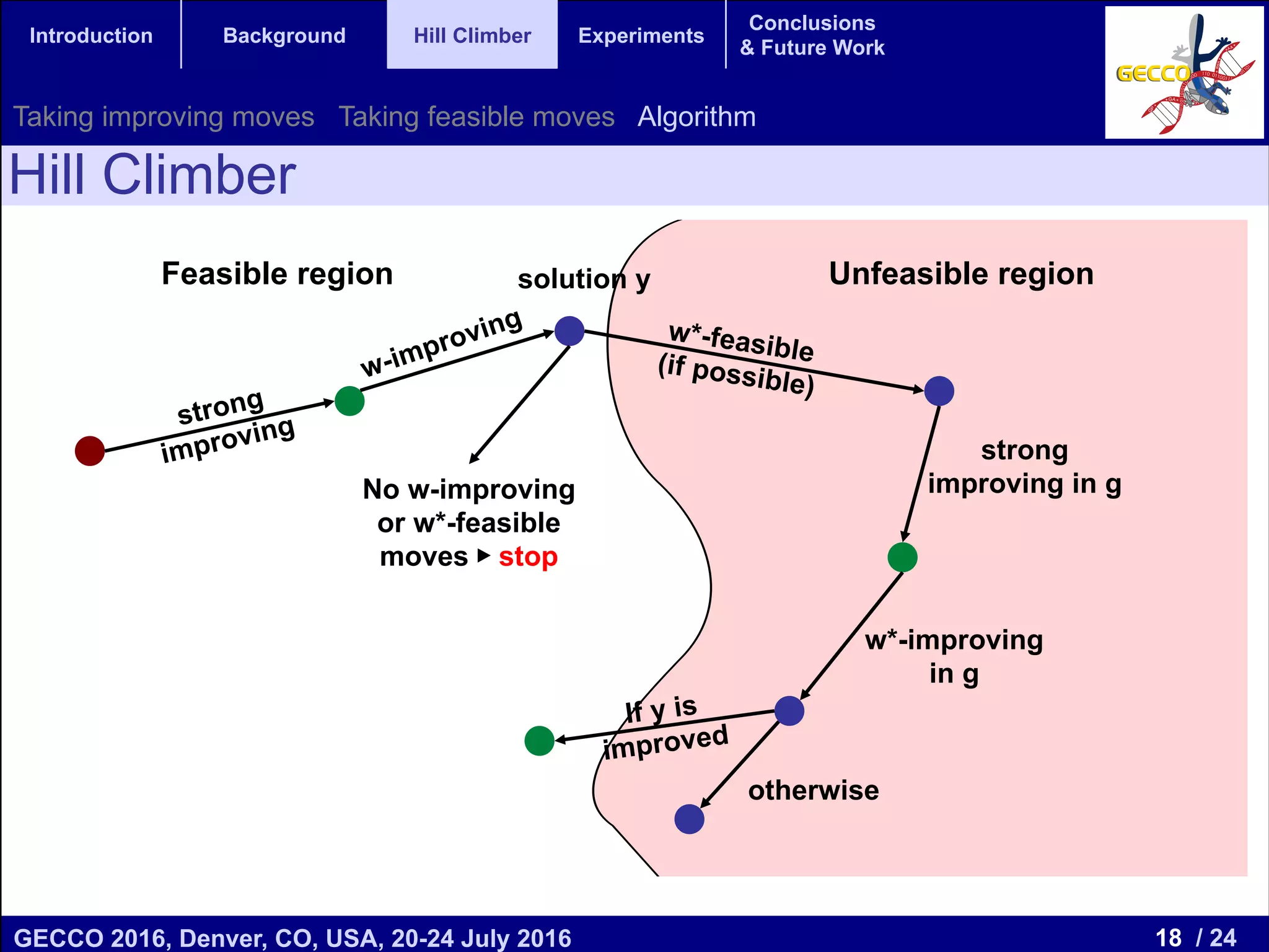 18 / 24GECCO 2016, Denver, CO, USA, 20-24 July 2016 Genetic and Evolutionary Computation Conference 2016 Conference Program Denver, CO, USA July 20-24, 2016 Introduction Background Hill Climber Experiments Conclusions & Future Work Unfeasible regionFeasible region No w-improving or w*-feasible moves ▶ stop strong improving in g w*-improving in g solution y otherwise Hill Climber Taking improving moves Taking feasible moves Algorithm 
