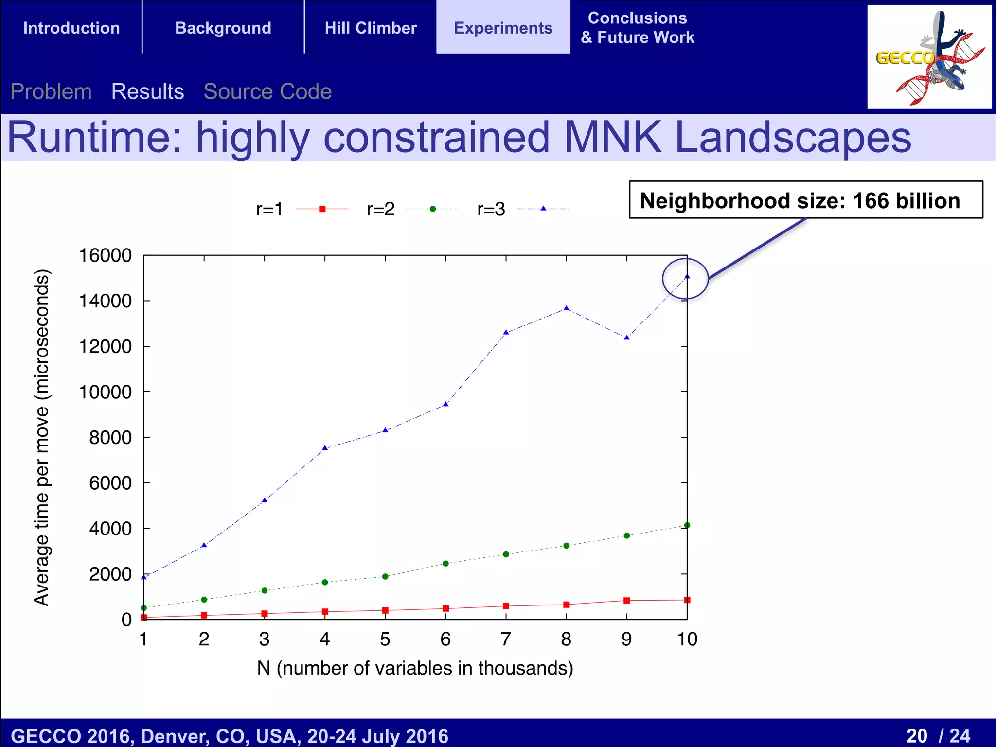 20 / 24GECCO 2016, Denver, CO, USA, 20-24 July 2016 Genetic and Evolutionary Computation Conference 2016 Conference Program Denver, CO, USA July 20-24, 2016 Introduction Background Hill Climber Experiments Conclusions & Future Work 0 2000 4000 6000 8000 10000 12000 14000 16000 1 2 3 4 5 6 7 8 9 10 Averagetimepermove(microseconds) N (number of variables in thousands) r=1 r=2 r=3 Runtime: highly constrained MNK Landscapes Neighborhood size: 166 billion Problem Results Source Code 