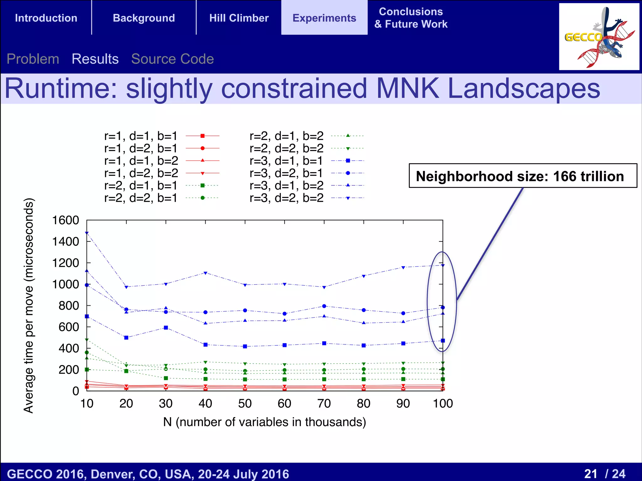21 / 24GECCO 2016, Denver, CO, USA, 20-24 July 2016 Genetic and Evolutionary Computation Conference 2016 Conference Program Denver, CO, USA July 20-24, 2016 Introduction Background Hill Climber Experiments Conclusions & Future Work ries from 1 to 3. These instances are slightly constrained th around 2% of the search space being unfeasible10 . We rformed 30 independent runs of the algorithm for each nﬁguration, and the results are the average of these 30 ns. 0 200 400 600 800 1000 1200 1400 1600 10 20 30 40 50 60 70 80 90 100 Averagetimepermove(microseconds) N (number of variables in thousands) r=1, d=1, b=1 r=1, d=2, b=1 r=1, d=1, b=2 r=1, d=2, b=2 r=2, d=1, b=1 r=2, d=2, b=1 r=2, d=1, b=2 r=2, d=2, b=2 r=3, d=1, b=1 r=3, d=2, b=1 r=3, d=1, b=2 r=3, d=2, b=2 gure 3: Average time per move in microsec- Figure 4 for the rithm 1 fo b = 1, N [ 50, 49], In this c the time p per move Figure 3, times sma the unfeas all the mo time. 5.2 Qu Runtime: slightly constrained MNK Landscapes Neighborhood size: 166 trillion Problem Results Source Code from 1 to 3. These instances are slightly constrained round 2% of the search space being unfeasible10 . We med 30 independent runs of the algorithm for each uration, and the results are the average of these 30 0 200 400 600 800 1000 1200 1400 1600 10 20 30 40 50 60 70 80 90 100 N (number of variables in thousands) r=1, d=1, b=1 r=1, d=2, b=1 r=1, d=1, b=2 r=1, d=2, b=2 r=2, d=1, b=1 r=2, d=2, b=1 r=2, d=1, b=2 r=2, d=2, b=2 r=3, d=1, b=1 r=3, d=2, b=1 r=3, d=1, b=2 r=3, d=2, b=2 0 1 Figure 4: A for the Mul rithm 1 for co b = 1, N = 1 [ 50, 49], and In this case, the time per m per move in th Figure 3, even times smaller) the unfeasible all the moves time. 5.2 Qualit 