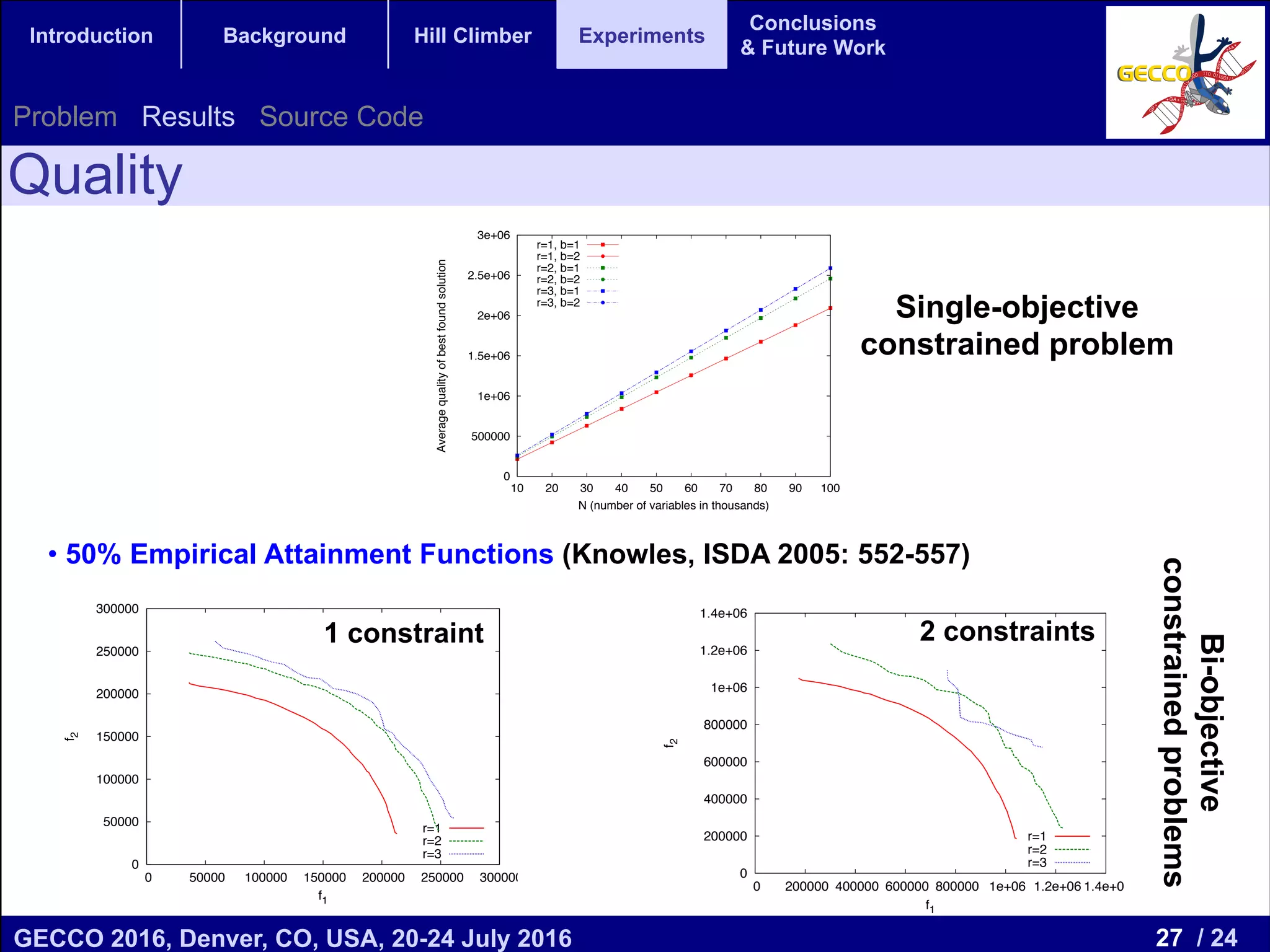 27 / 24GECCO 2016, Denver, CO, USA, 20-24 July 2016 Genetic and Evolutionary Computation Conference 2016 Conference Program Denver, CO, USA July 20-24, 2016 Introduction Background Hill Climber Experiments Conclusions & Future Work Quality • 50% Empirical Attainment Functions (Knowles, ISDA 2005: 552-557) Problem Results Source Code 0 500000 1e+06 1.5e+06 2e+06 2.5e+06 3e+06 10 20 30 40 50 60 70 80 90 100 Averagequalityofbestfoundsolution N (number of variables in thousands) r=1, b=1 r=1, b=2 r=2, b=1 r=2, b=2 r=3, b=1 r=3, b=2 Figure 5: Average (over 30 runs) solution quality of the best solution found by the Multi-Start Hill Climber based on Algorithm 1 for a MNK Land- scape with d = 1, b = 1, 2, subfunctions codomain [ 49, 50], N = 10, 000 to 100, 000, and r = 1 to 3. 0 50000 100000 150000 200000 250000 300000 0 50000 100000 150000 200000 250000 300000 f2 f1 r=1 r=2 r=3 (a) N = 10, 000, b = 1 0 200000 400000 600000 800000 1e+06 1.2e+06 1.4e+06 0 200000 400000 600000 800000 1e+06 1.2e+06 1.4e+06 f2 f1 r=1 r=2 r=3 (b) N = 50, 000, b = 2 Figure 6: 50%-empirical attainment surfaces of the 30 runs of the Multi-Start Hill Climber based on Acknowledgements This research was partially funded by gram, the Spanish Ministry of Education, (CAS12/00274), the Spanish Ministry of E petitiveness and FEDER (TIN2014-573 sity of M´alaga, Andaluc´ıa Tech, the A Scientiﬁc Research, Air Force Materiel (FA9550-11-1-0088), the FAPESP (2015/ 7. REFERENCES [1] Hernan E. Aguirre and Kiyoshi Tan properties of multiobjective MNK-la Proceedings of CEC, volume 1, page [2] Wenxiang Chen, Darrell Whitley, D Adele Howe. Second order partial de NK-landscapes. In Proceeding of GE 503–510, New York, NY, USA, 2013 [3] Francisco Chicano, Darrell Whitley, Sutton. E cient identiﬁcation of im ball for pseudo-boolean problems. In GECCO, pages 437–444. ACM, 201 [4] Francisco Chicano, Darrell Whitley, Tin´os. E cient hill climber for mult pseudo-boolean optimization. In Pro EvoCOP, pages 88–103, 2016. [5] Yves Crama, Pierre Hansen, and Br The basic algorithm for pseudo-boo revisited. Discrete Applied Mathema 29(2-3):171–185, 1990. [6] Brian W. Goldman and William F. optimization using the parameter-le pyramid. In Proceedings of GECCO 0 500000 1e+06 10 20 30 40 50 60 70 80 90 100 Averagequ N (number of variables in thousands) Figure 5: Average (over 30 runs) solution quality of the best solution found by the Multi-Start Hill Climber based on Algorithm 1 for a MNK Land- scape with d = 1, b = 1, 2, subfunctions codomain [ 49, 50], N = 10, 000 to 100, 000, and r = 1 to 3. 0 50000 100000 150000 200000 250000 300000 0 50000 100000 150000 200000 250000 300000 f2 f1 r=1 r=2 r=3 0 200000 400000 600000 800000 1e+06 1.2e+06 1.4e+06 0 200000 400000 600000 800000 1e+06 1.2e+06 1.4e+06 f2 f1 r=1 r=2 r=3 (FA9550- 7. RE [1] Hern prop Proc [2] Wen Ade NK- 503– [3] Fran Sutt ball GEC [4] Fran Tin´o pseu Evo [5] Yve The revi 0 500000 1e+06 10 20 30 40 50 60 70 80 90 100 Averagequ N (number of variables in thousands) Figure 5: Average (over 30 runs) solution quality of the best solution found by the Multi-Start Hill Climber based on Algorithm 1 for a MNK Land- scape with d = 1, b = 1, 2, subfunctions codomain [ 49, 50], N = 10, 000 to 100, 000, and r = 1 to 3. 0 50000 100000 150000 200000 250000 300000 0 50000 100000 150000 200000 250000 300000 f2 f1 r=1 r=2 r=3 0 200000 400000 600000 800000 1e+06 1.2e+06 1.4e+06 0 200000 400000 600000 800000 1e+06 1.2e+06 1.4e+06 f2 f1 r=1 r=2 r=3 (F 7. [ [ [ [ [ Single-objective constrained problem Bi-objective constrainedproblems 1 constraint 2 constraints 