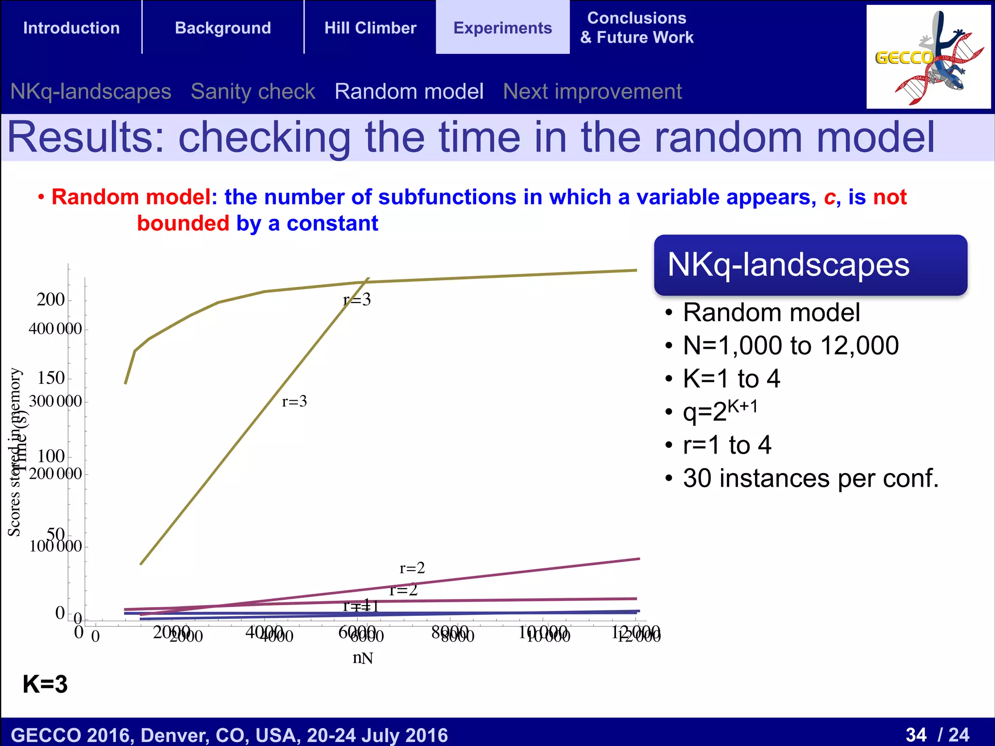 34 / 24GECCO 2016, Denver, CO, USA, 20-24 July 2016 Genetic and Evolutionary Computation Conference 2016 Conference Program Denver, CO, USA July 20-24, 2016 Introduction Background Hill Climber Experiments Conclusions & Future Work Results: checking the time in the random model • Random model: the number of subfunctions in which a variable appears, c, is not bounded by a constant NKq-landscapes • Random model • N=1,000 to 12,000 • K=1 to 4 • q=2K+1 • r=1 to 4 • 30 instances per conf. K=3 r=1 r=2 r=3 0 2000 4000 6000 8000 10000 12000 0 50 100 150 200 n TimeHsL r=1 r=2 r=3 0 2000 4000 6000 8000 10000 12000 0 100000 200000 300000 400000 N Scoresstoredinmemory NKq-landscapes Sanity check Random model Next improvement 