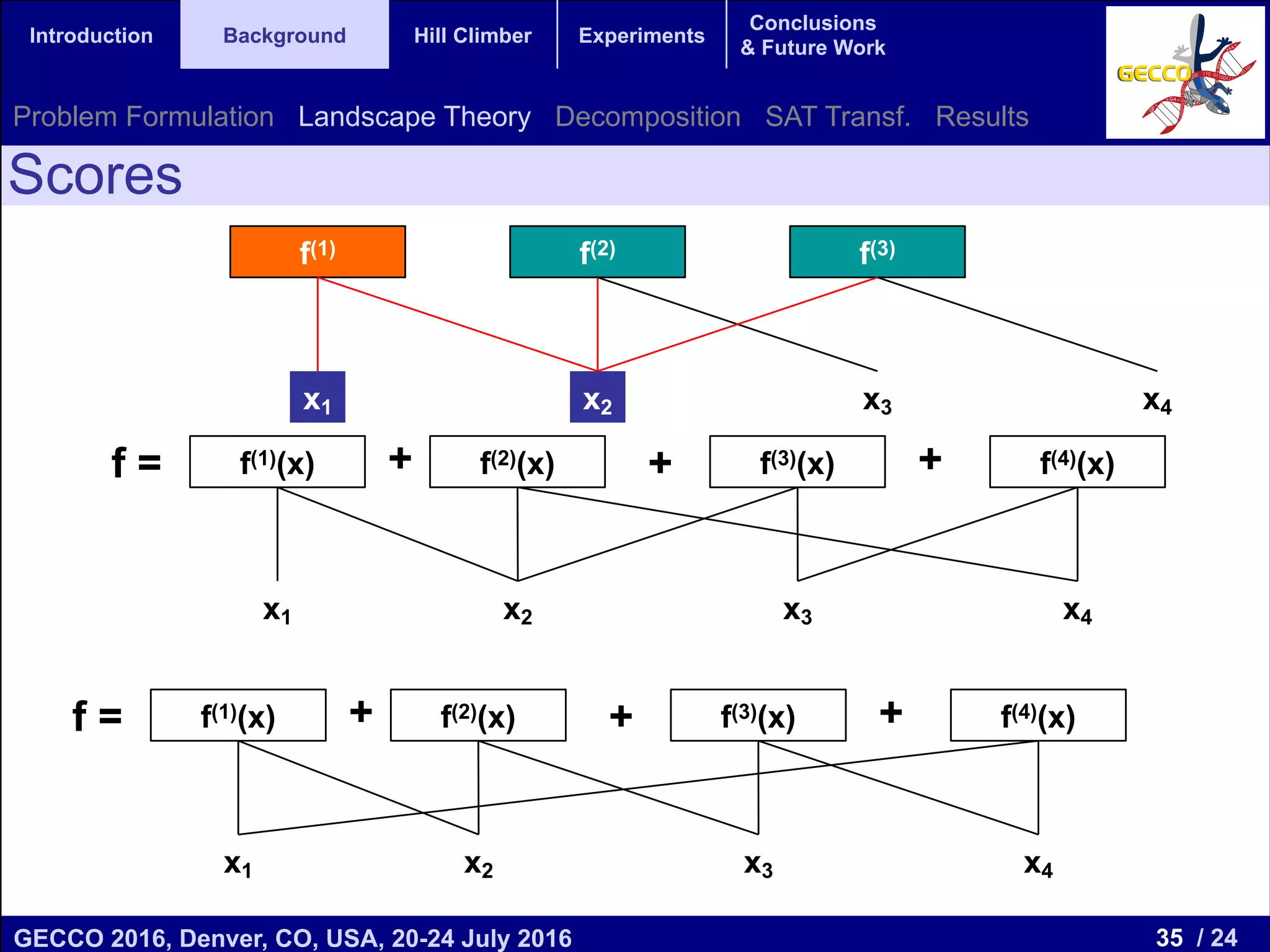 35 / 24GECCO 2016, Denver, CO, USA, 20-24 July 2016 Genetic and Evolutionary Computation Conference 2016 Conference Program Denver, CO, USA July 20-24, 2016 Introduction Background Hill Climber Experiments Conclusions & Future Work Scores Problem Formulation Landscape Theory Decomposition SAT Transf. Results f(1) f(2) f(3) x1 x2 x3 x4 f = + + +f(1)(x) f(3)(x)f(2)(x) f(4)(x) x1 x2 x3 x4 f = + + +f(1)(x) f(3)(x)f(2)(x) f(4)(x) x1 x2 x3 x4 