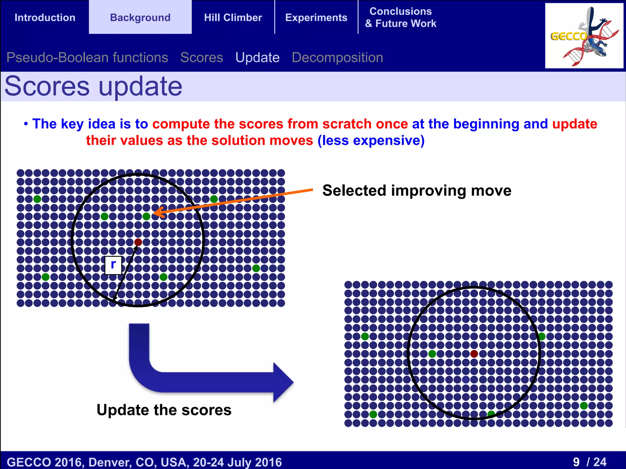 9 / 24GECCO 2016, Denver, CO, USA, 20-24 July 2016 Genetic and Evolutionary Computation Conference 2016 Conference Program Denver, CO, USA July 20-24, 2016 Introduction Background Hill Climber Experiments Conclusions & Future Work • The key idea is to compute the scores from scratch once at the beginning and update their values as the solution moves (less expensive) Scores update r Selected improving move Update the scores Pseudo-Boolean functions Scores Update Decomposition 
