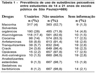 Drogas ilícitas As drogas ilícitas são substâncias proibidas de serem produzidas, comercializadas e consumidas. Tais substâncias podem ser estimulantes, depressivas ou perturbadoras do sistema nervoso central, o que perceptivelmente altera em grande escala o organismo. 