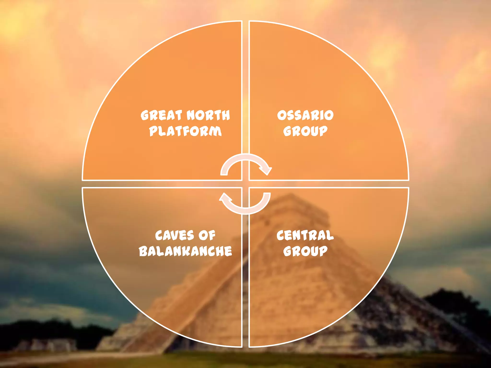 Great North   Ossario
 Platform      Group




  Caves of    Central
Balankanche    Group
 