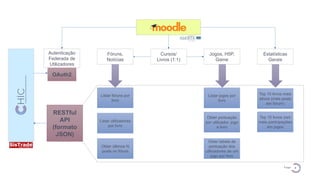 8
P a g e
Cursos/
Livros (1:1)
Jogos, H5P,
Game
Estatísticas
Gerais
Fóruns,
Notícias
Autenticação
Federada de
Utilizadores
Listar fóruns por
livro
Listar utilizadores
por livro
Obter últimos N
posts no fórum
Listar jogos por
livro
Obter pontuação
por utilizador, jogo
e livro
Obter tabela de
pontuação dos
utilizadores de um
jogo por livro
Top 10 livros mais
ativos (mais posts
em fórum)
Top 10 livros com
mais participações
em jogos
OAuth2
RESTful
API
(formato
JSON)
 