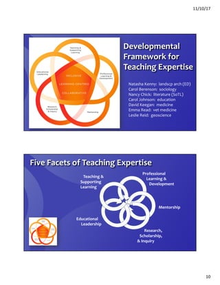 11/10/17
10
Natasha Kenny: landscp arch (ED)
Carol Berenson: sociology
Nancy Chick: literature (SoTL)
Carol Johnson: education
David Keegan: medicine
Emma Read: vet medicine
Leslie Reid: geoscience
Developmental
Framework for
Teaching Expertise
Five Facets of Teaching Expertise
Teaching &
Supporting
Learning
Professional
Learning &
Development
Research,
Scholarship,
& Inquiry
Mentorship
Educational
Leadership
 