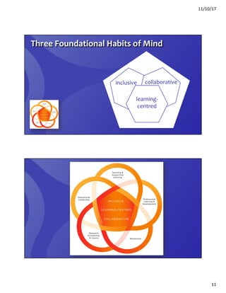 11/10/17
11
Three Foundational Habits of Mind
learning-
centred
inclusive collaborative
 