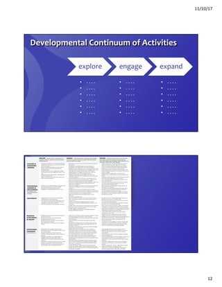 11/10/17
12
explore engage expand
§ . . . .
§ . . . .
§ . . . .
§ . . . .
§ . . . .
§ . . . .
§ . . . .
§ . . . .
§ . . . .
§ . . . .
§ . . . .
§ . . . .
§ . . . .
§ . . . .
§ . . . .
§ . . . .
§ . . . .
§ . . . .
Developmental Continuum of Activities
 