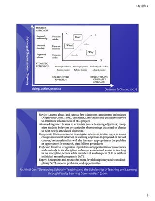 11/10/17
8
(Antman & Olsson, 2007)
knowing,understanding,philosophy
doing, action, practice
Richlin & Cox “Developing Scholarly Teaching and the Scholarship of Teaching and Learning
through Faculty Learning Communities” (2004)
 