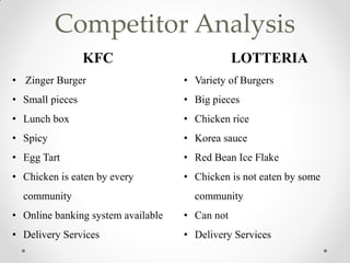 Competitor Analysis
KFC
• Zinger Burger
• Small pieces
• Lunch box
• Spicy
• Egg Tart
• Chicken is eaten by every
community
• Online banking system available
• Delivery Services
LOTTERIA
• Variety of Burgers
• Big pieces
• Chicken rice
• Korea sauce
• Red Bean Ice Flake
• Chicken is not eaten by some
community
• Can not
• Delivery Services
 