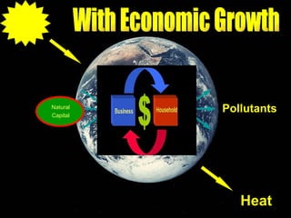 With Economic Growth Heat Natural Capital Pollutants Natural Capital 