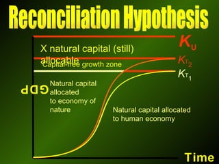 Capital-free growth zone   K T 1 K T 2     GDP Time K U Reconciliation Hypothesis Natural capital allocated to human economy Natural capital allocated  to economy of  nature  X natural capital (still) allocable 