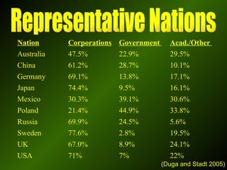 Representative Nations (Duga and Stadt 2005) 22% 7% 71% USA 24.1% 8.9% 67.0% UK 19.5% 2.8% 77.6% Sweden 5.6% 24.5% 69.9% Russia 33.8% 44.9% 21.4% Poland 30.6% 39.1% 30.3% Mexico 16.1% 9.5% 74.4% Japan 17.1% 13.8% 69.1% Germany 10.1% 28.7% 61.2% China 29.5% 22.9% 47.5% Australia Acad./Other  Government  Corporations Nation 