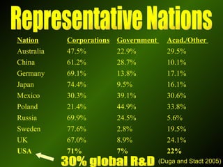 Representative Nations 30% global R&D (Duga and Stadt 2005) 22% 7% 71% USA 24.1% 8.9% 67.0% UK 19.5% 2.8% 77.6% Sweden 5.6% 24.5% 69.9% Russia 33.8% 44.9% 21.4% Poland 30.6% 39.1% 30.3% Mexico 16.1% 9.5% 74.4% Japan 17.1% 13.8% 69.1% Germany 10.1% 28.7% 61.2% China 29.5% 22.9% 47.5% Australia Acad./Other  Government  Corporations Nation 