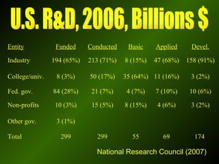 U.S. R&D, 2006, Billions $ National Research Council (2007) 174  69 55 299 299 Total 3 (1%) Other gov. 3 (2%) 4 (6%) 8 (15%) 15 (5%) 10 (3%) Non-profits 10 (6%) 7 (10%) 4 (7%) 21 (7%) 84 (28%) Fed. gov.  3 (2%) 11 (16%) 35 (64%) 50 (17%) 8 (3%) College/univ. 158 (91%) 47 (68%) 8 (15%) 213 (71%) 194 (65%) Industry Devel. Applied Basic Conducted Funded Entity 