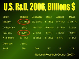 U.S. R&D, 2006, Billions $ National Research Council (2007) 174  69 55 299 299 Total 3 (1%) Other gov. 3 (2%) 4 (6%) 8 (15%) 15 (5%) 10 (3%) Non-profits 10 (6%) 7 (10%) 4 (7%) 21 (7%) 84 (28%) Fed. gov.  3 (2%) 11 (16%) 35 (64%) 50 (17%) 8 (3%) College/univ. 158 (91%) 47 (68%) 8 (15%) 213 (71%) 194 (65%) Industry Devel. Applied Basic Conducted Funded Entity 