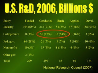 U.S. R&D, 2006, Billions $ National Research Council (2007) 174  69 55 299 299 Total 3 (1%) Other gov. 3 (2%) 4 (6%) 8 (15%) 15 (5%) 10 (3%) Non-profits 10 (6%) 7 (10%) 4 (7%) 21 (7%) 84 (28%) Fed. gov.  3 (2%) 11 (16%) 35 (64%) 50 (17%) 8 (3%) College/univ. 158 (91%) 47 (68%) 8 (15%) 213 (71%) 194 (65%) Industry Devel. Applied Basic Conducted Funded Entity 