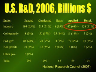 U.S. R&D, 2006, Billions $ National Research Council (2007) 174  69 55 299 299 Total 3 (1%) Other gov. 3 (2%) 4 (6%) 8 (15%) 15 (5%) 10 (3%) Non-profits 10 (6%) 7 (10%) 4 (7%) 21 (7%) 84 (28%) Fed. gov.  3 (2%) 11 (16%) 35 (64%) 50 (17%) 8 (3%) College/univ. 158 (91%) 47 (68%) 8 (15%) 213 (71%) 194 (65%) Industry Devel. Applied Basic Conducted Funded Entity 