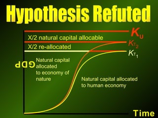 X/2 re-allocated K T 1 K T 2     GDP Time K U Natural capital allocated to human economy Natural capital allocated  to economy of  nature  X/2 natural capital allocable Hypothesis Refuted 