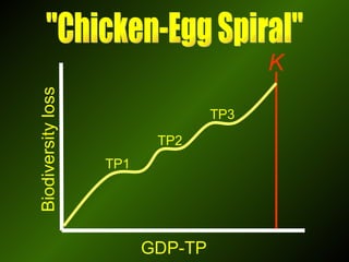 Biodiversity loss GDP-TP TP1 TP3 K TP2 "Chicken-Egg Spiral" 