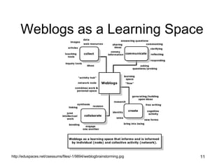 Weblogs as a Learning Space http://eduspaces.net/csessums/files/-1/9894/weblogbrainstorming.jpg 
