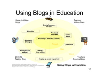 Using Blogs in Education 
