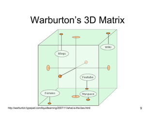 Warburton’s 3D Matrix http://warburton.typepad.com/liquidlearning/2007/11/what-is-the-bes.html 