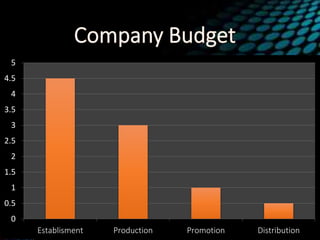 0
0.5
1
1.5
2
2.5
3
3.5
4
4.5
5
Establisment Production Promotion Distribution
 