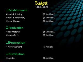 Budget
(10 MILLIONS)
Establishment
Land & Building (2.3 millions)
Plant & Machinery (1.7 millions)
Legal Charges (0.5 million)
Production
Raw Material (3.1 millions)
Labourforce (0.9 million)
Promotion
 Advertisement (1 million)
Distribution
Logistics (0.5 million)
 