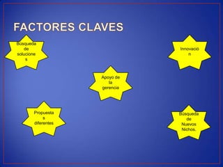 Búsqueda
   de                           Innovació
solucione                           n
    s



                     Apoyo de
                        la
                     gerencia




        Propuesta               Búsqueda
             s                     de
        diferentes               Nuevos
                                 Nichos.
 
