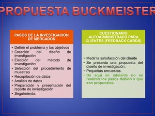 CUESTIONARIO
 PASOS DE LA INVESTIGACION
                                           AUTOADMINISTRADO PARA
       DE MERCADOS
                                          CLIENTES (FEEDBACK CARDS)
• Definir el problema y los objetivos
• Creación       del    diseño      de
  investigación
                                         • Medir la satisfacción del cliente
• Elección      del    método       de
  investigación                          • Se presenta una propuesta del
                                           diseño de investigación.
• Selección del procedimiento de
  muestreo                               • Pequeñas encuestas.
• Recopilación de datos                  • De aquí en adelante no se
                                           realizan los pasos debido a que
• Análisis de datos
                                           son propuestas.
• Preparación y presentación del
  reporte de investigación
• Seguimiento.
 