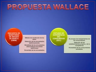 ENCUESTA DE                                     ESTUDIO DE
 MONITORES                                     EXPERIENCIA
 DE IMAGEN                                          DEL
               Método de recolección de los
 DE MARCA                  datos.              CONSUMIDOR    El proceso de reclutamientos de
   (EMIM)                                          (EEC)            los consumidores.
               Selección de los encuestados
                     telefónicamente.                                Selección de los
                                                             establecimientos propios y de la
              Mortalidad de los encuestados                            competencia
                 (desconfianza encuestas
                        telefónicas)                         Honestidad de los consumidores
                                                                        reclutados.
              Sinceridad de los encuestados.
 