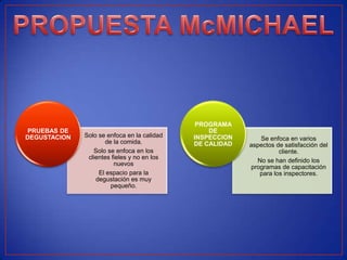 PROGRAMA
 PRUEBAS DE                                      DE
DEGUSTACION   Solo se enfoca en la calidad   INSPECCION      Se enfoca en varios
                     de la comida.           DE CALIDAD   aspectos de satisfacción del
                 Solo se enfoca en los                              cliente.
               clientes fieles y no en los
                                                            No se han definido los
                         nuevos
                                                          programas de capacitación
                   El espacio para la                        para los inspectores.
                  degustación es muy
                       pequeño.
 