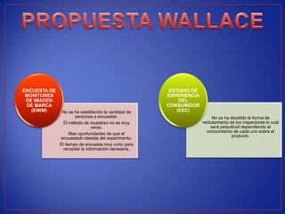ENCUESTA DE                                            ESTUDIO DE
 MONITORES                                            EXPERIENCIA
 DE IMAGEN                                                 DEL
 DE MARCA                                             CONSUMIDOR
   (EMIM)      No se ha establecido la cantidad de        (EEC)
                      personas a encuestar.                              No se ha decidido la forma de
                El método de muestreo no es muy                     reclutamiento de los inspectores lo cuál
                                veraz.                                  será perjudicial dependiendo el
                                                                      conocimiento de cada uno sobre el
                    Mas oportunidades de que el
                                                                                   producto.
              encuestado desista del experimento.
              El tiempo de encuesta muy corto para
                recopilar la información necesaria.
 