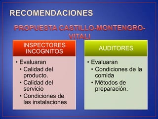 INSPECTORES
                            AUDITORES
    INCOGNITOS
• Evaluaran             • Evaluaran
  • Calidad del           • Condiciones de la
    producto.               comida
  • Calidad del           • Métodos de
    servicio                preparación.
  • Condiciones de
    las instalaciones
 