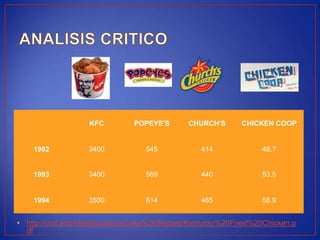 KFC         POPEYE'S       CHURCH'S      CHICKEN COOP


    1992           3400           545            414             48.7


    1993           3400           569            440             53.5


    1994           3500           614            465             58.9


• http://uwf.edu/hbettisoutland/Case%20Studies/Kentucky%20Fried%20Chicken.p
  df
 