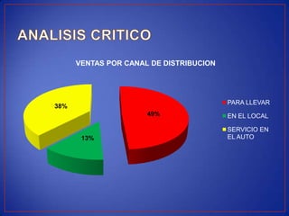 VENTAS POR CANAL DE DISTRIBUCION




                                         PARA LLEVAR
38%
                      49%                EN EL LOCAL

                                         SERVICIO EN
       13%                               EL AUTO
 