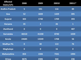 Affected
States/UTs
2008 2009 20010 20011*
Andhra Pradesh 5 591 116 89
Goa 52 1839 1429 395
Gujarat 303 1740 1709 393
Haryana 35 2 26 1
Jharkhand 0 0 0 487
Karnataka 46510 41230 8740 1039
Kerala 24685 13349 1708 56
Madhya Pd. 0 30 113 76
Meghalaya 0 0 16 0
Maharashtra 853 1594 7431 1994
Orissa 4676 2306 544 236
 