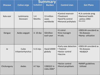 Kala azar Leishmania
Donovani
1-4
Months
13 million
cases
worldwide
•Control reservoir
•Treatment
•Sand fly control
•Personal prohylaxis
•K.A controle prog
•National health
polocy 2002
•Elim 2010
Dengue Aedes aegypti 3- 10 dys 50million
each year
•V cntrol
•Envi managnt
•H edu
•2003-04 conciderd as
Vb diseases
•Namp utilization
Je Culex
tritaeniorhynchus
5-15 dys 5lack/10000
globaly
•Early case detection
• Tretmnt
•Vector control
•Vaccine
•2003-04 conciderd as
Vb diseases
Chickunguny Aedes 4-7 dys 1390322 in
india 2006*
•Vector control
•Persnl prophlaxis
•NAMP guidelines
Utilized
Disease Cstive orga Icubation Burden Control mes Gvt Plans
•NVBDCP
 