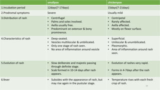 Chickenpox | PPTX