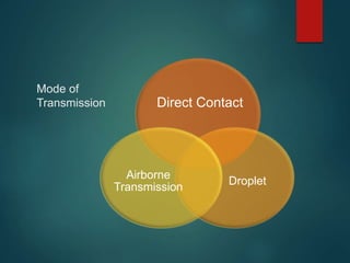 Mode of
Transmission Direct Contact
Droplet
Airborne
Transmission
 