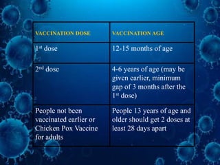VACCINATION DOSE VACCINATION AGE
1st dose 12-15 months of age
2nd dose 4-6 years of age (may be
given earlier, minimum
gap of 3 months after the
1st dose)
People not been
vaccinated earlier or
Chicken Pox Vaccine
for adults
People 13 years of age and
older should get 2 doses at
least 28 days apart
 