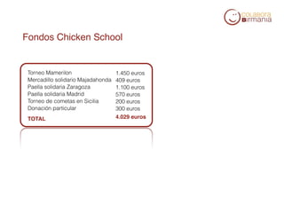 Fondos Chicken School


 Torneo Mamerilon                   1.450 euros
 Mercadillo solidario Majadahonda   409 euros
 Paella solidaria Zaragoza          1.100 euros
 Paella solidaria Madrid            570 euros
 Torneo de cometas en Sicilia       200 euros
 Donación particular                300 euros
 TOTAL                              4.029 euros
 