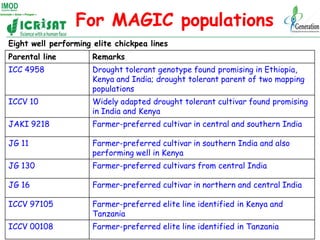 For MAGIC populations
Eight well performing elite chickpea lines
Parental line         Remarks
ICC 4958              Droug...