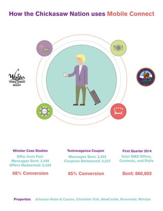 Chicksaw Casino use of SMS infographic