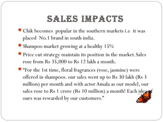 SaleS impaCtS
Chik becomes popular in the southern markets i.e it was
placed No.1 brand in south india.
Shampoo market growing at a healthy 15%
Price cut strategy maintain its position in the market.Sales
rose from Rs 35,000 to Rs 12 lakh a month.
“For the 1st time, floral fragrances (rose, jasmine) were
offered in shampoos. our sales went up to Rs 30 lakh (Rs 3
million) per month and with actor Amala as our model, our
sales rose to Rs 1 crore (Rs 10 million) a month! Each idea of
ours was rewarded by our customers.”
 