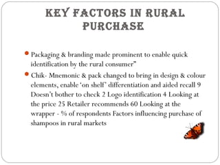 key faCTors in rural
purChase
Packaging & branding made prominent to enable quick
identification by the rural consumer”
Chik- Mnemonic & pack changed to bring in design & colour
elements, enable‘on shelf’ differentiation and aided recall 9
Doesn’t bother to check 2 Logo identification 4 Looking at
the price 25 Retailer recommends 60 Looking at the
wrapper - % of respondents Factors influencing purchase of
shampoos in rural markets
 